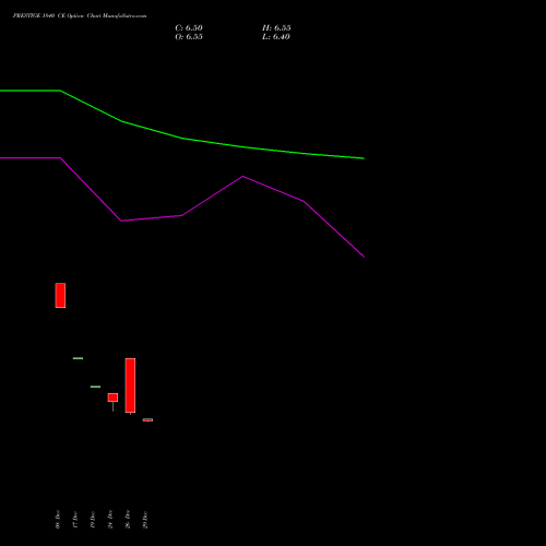 PRESTIGE 1840 CE (CALL) 27 January 2026 options price chart analysis Prestige Estates Projects Limited 