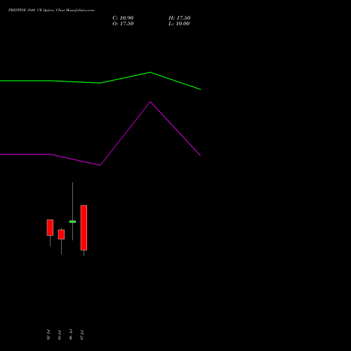 PRESTIGE 1840 CE (CALL) 28 July 2026 options price chart analysis Prestige Estates Projects Limited 