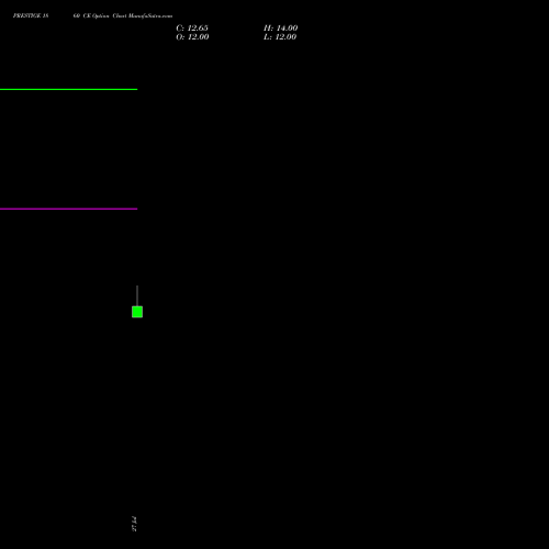 PRESTIGE 1860 CE (CALL) 25 August 2026 options price chart analysis Prestige Estates Projects Limited 