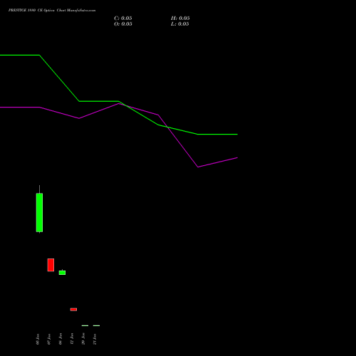 PRESTIGE 1880 CE (CALL) 27 January 2026 options price chart analysis Prestige Estates Projects Limited 