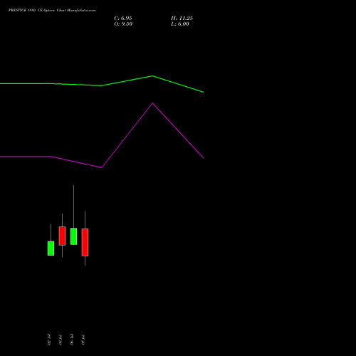 PRESTIGE 1880 CE (CALL) 28 July 2026 options price chart analysis Prestige Estates Projects Limited 
