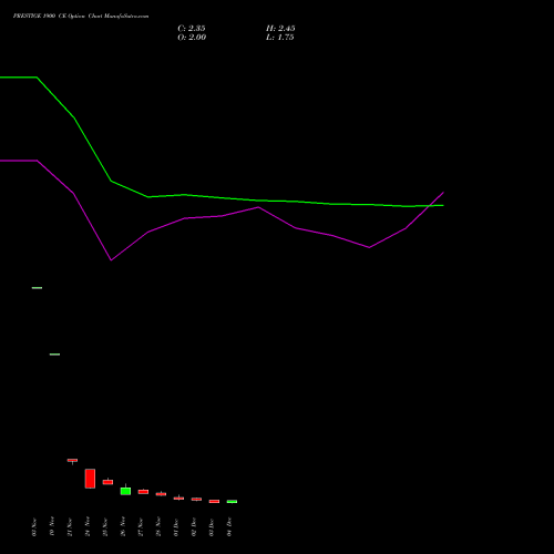 Live PRESTIGE 1900 CE (CALL) 30 December 2025 options price chart analysis Prestige Estates Projects Limited 