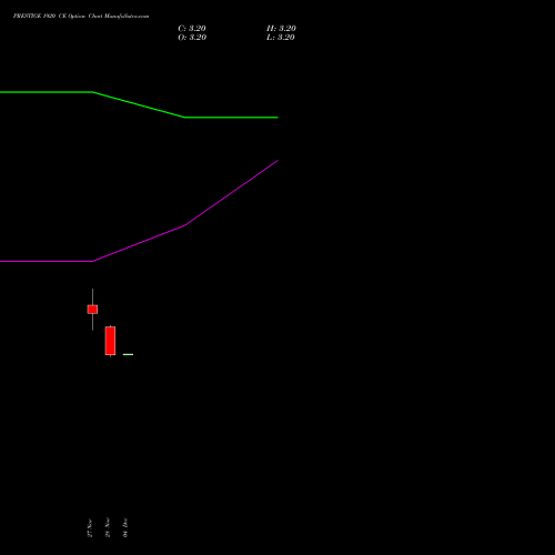 Live PRESTIGE 1920 CE (CALL) 30 December 2025 options price chart analysis Prestige Estates Projects Limited 