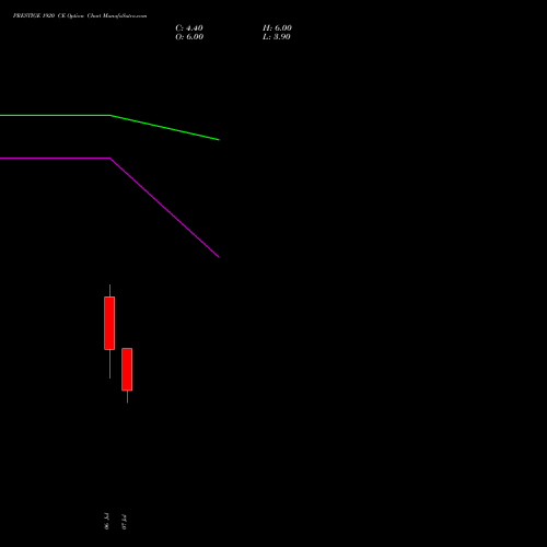 PRESTIGE 1920 CE (CALL) 28 July 2026 options price chart analysis Prestige Estates Projects Limited 