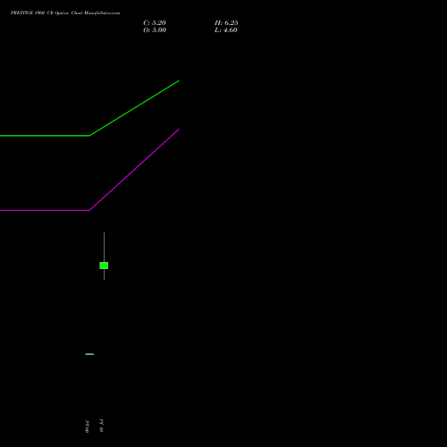 PRESTIGE 1960 CE (CALL) 28 July 2026 options price chart analysis Prestige Estates Projects Limited 