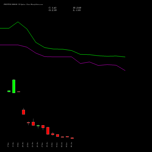 PRESTIGE 2000.00 CE CALL indicators chart analysis Prestige Estates Projects Limited options price chart strike 2000.00 CALL