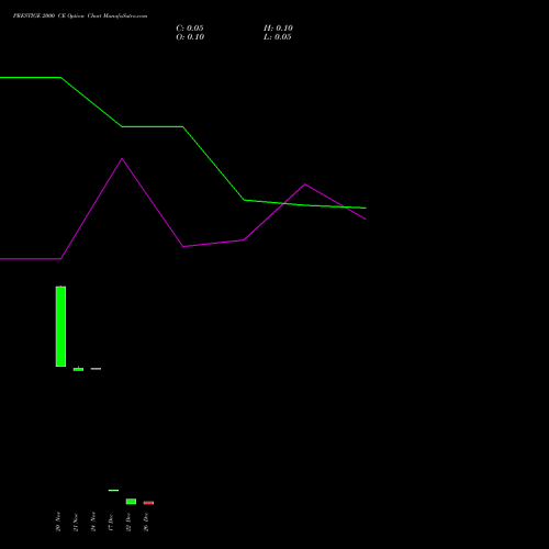 PRESTIGE 2000 CE (CALL) 30 December 2025 options price chart analysis Prestige Estates Projects Limited 