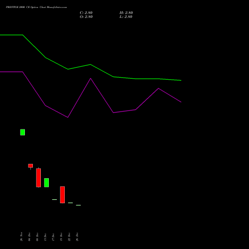 PRESTIGE 2000 CE (CALL) 27 January 2026 options price chart analysis Prestige Estates Projects Limited 