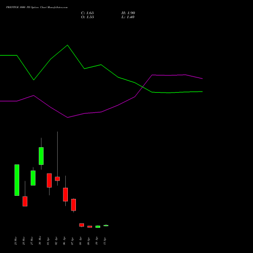 PRESTIGE 1000 PE (PUT) 28 April 2026 options price chart analysis Prestige Estates Projects Limited 