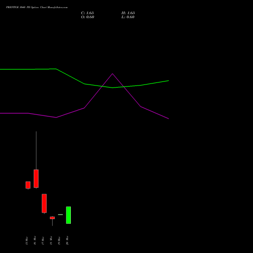 PRESTIGE 1040 PE (PUT) 30 March 2026 options price chart analysis Prestige Estates Projects Limited 