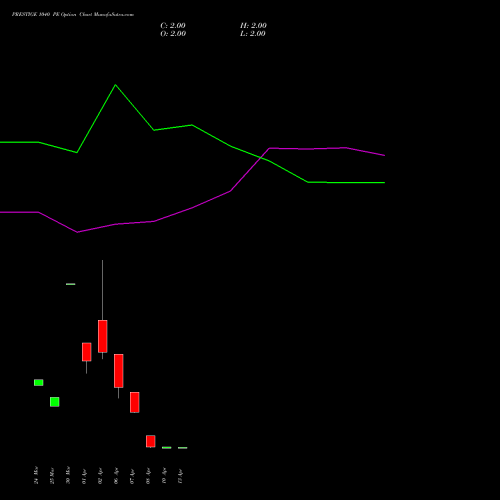 PRESTIGE 1040 PE (PUT) 28 April 2026 options price chart analysis Prestige Estates Projects Limited 