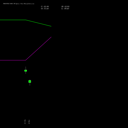 PRESTIGE 1060 PE (PUT) 28 April 2026 options price chart analysis Prestige Estates Projects Limited 