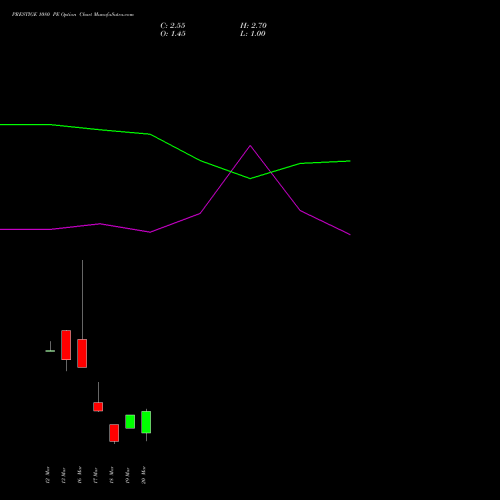 PRESTIGE 1080 PE (PUT) 30 March 2026 options price chart analysis Prestige Estates Projects Limited 