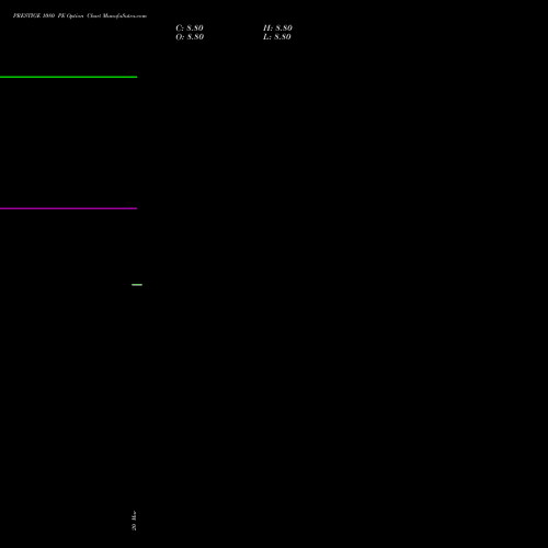 PRESTIGE 1080 PE (PUT) 28 April 2026 options price chart analysis Prestige Estates Projects Limited 