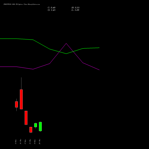 PRESTIGE 1100 PE (PUT) 30 March 2026 options price chart analysis Prestige Estates Projects Limited 