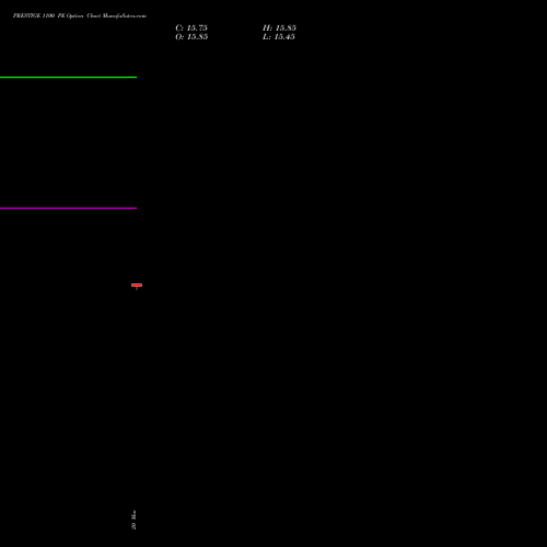 PRESTIGE 1100 PE (PUT) 28 April 2026 options price chart analysis Prestige Estates Projects Limited 