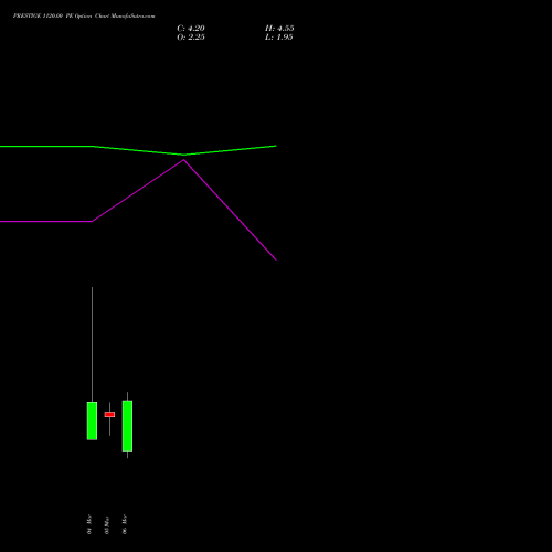 PRESTIGE 1120.00 PE (PUT) 30 March 2026 options price chart analysis Prestige Estates Projects Limited 