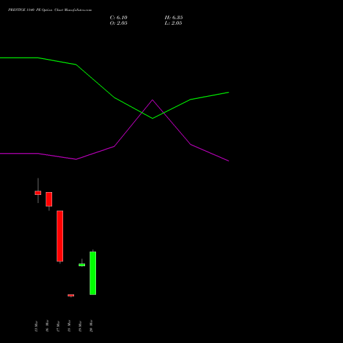 PRESTIGE 1140 PE (PUT) 30 March 2026 options price chart analysis Prestige Estates Projects Limited 
