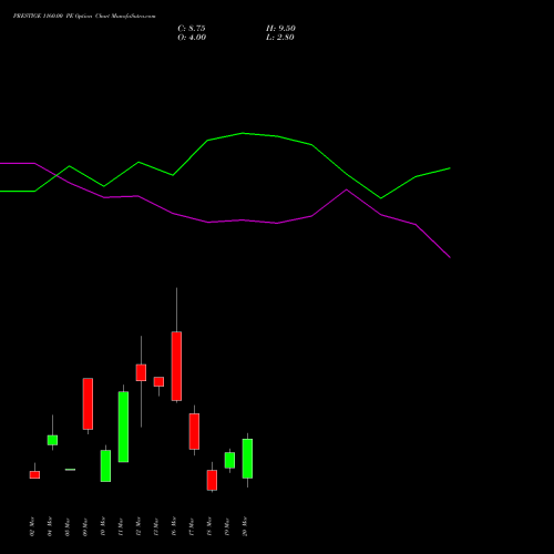 PRESTIGE 1160.00 PE (PUT) 30 March 2026 options price chart analysis Prestige Estates Projects Limited 