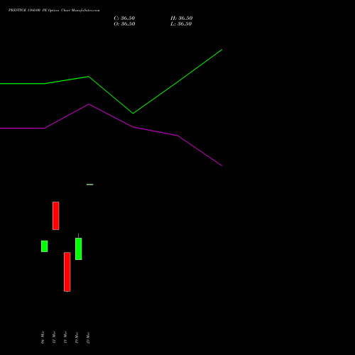 PRESTIGE 1160.00 PE (PUT) 28 April 2026 options price chart analysis Prestige Estates Projects Limited 