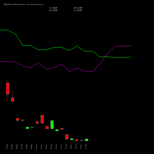 PRESTIGE 1160.00 PE (PUT) 30 June 2026 options price chart analysis Prestige Estates Projects Limited 