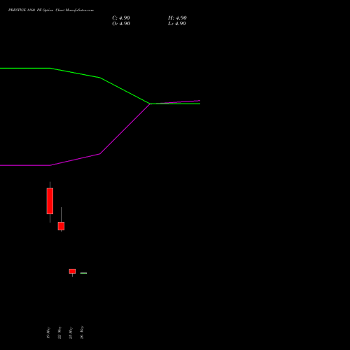 PRESTIGE 1160 PE (PUT) 30 June 2026 options price chart analysis Prestige Estates Projects Limited 