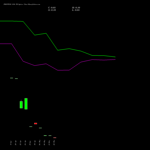 PRESTIGE 1180 PE (PUT) 26 May 2026 options price chart analysis Prestige Estates Projects Limited 