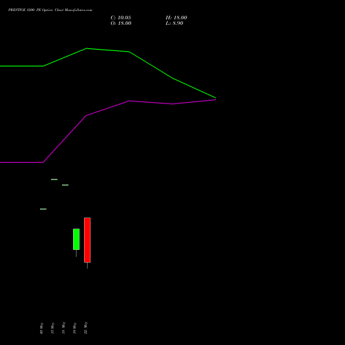 PRESTIGE 1200 PE (PUT) 30 June 2026 options price chart analysis Prestige Estates Projects Limited 