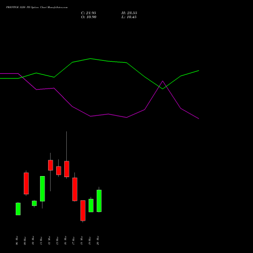 PRESTIGE 1220 PE (PUT) 30 March 2026 options price chart analysis Prestige Estates Projects Limited 