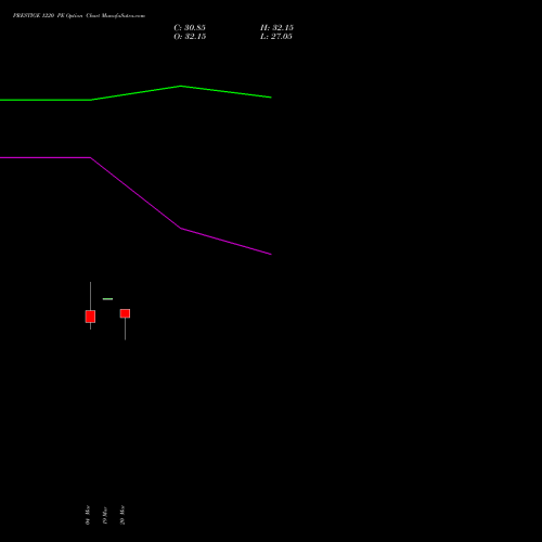 PRESTIGE 1220 PE (PUT) 28 April 2026 options price chart analysis Prestige Estates Projects Limited 