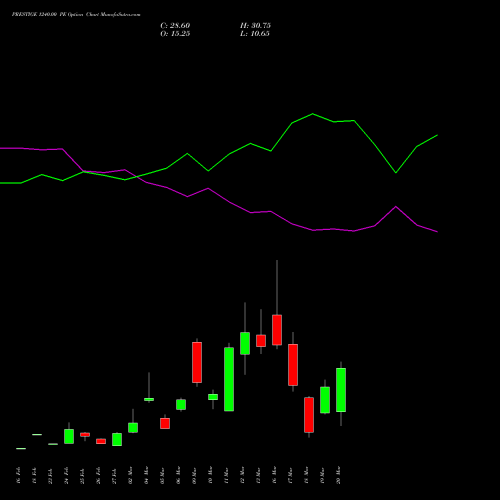 PRESTIGE 1240.00 PE (PUT) 30 March 2026 options price chart analysis Prestige Estates Projects Limited 