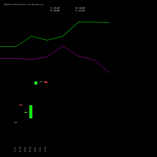 PRESTIGE 1240.00 PE (PUT) 28 April 2026 options price chart analysis Prestige Estates Projects Limited 