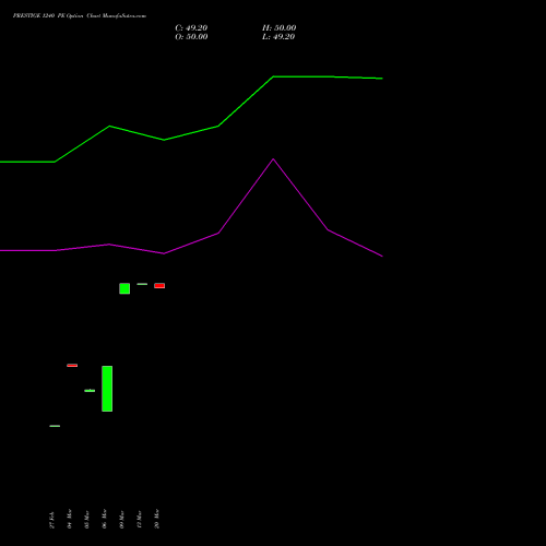 PRESTIGE 1240 PE (PUT) 28 April 2026 options price chart analysis Prestige Estates Projects Limited 