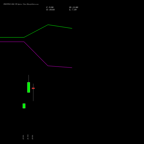 PRESTIGE 1260 PE (PUT) 30 March 2026 options price chart analysis Prestige Estates Projects Limited 