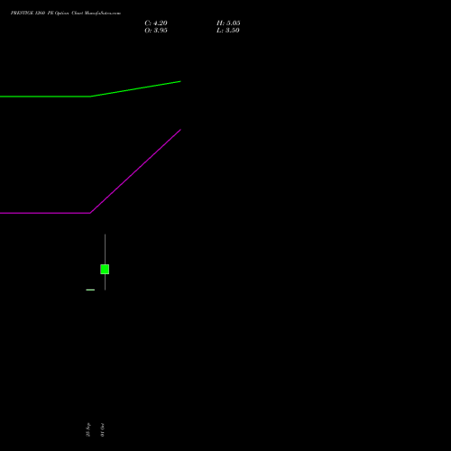 PRESTIGE 1260 PE (PUT) 27 October 2026 options price chart analysis Prestige Estates Projects Limited 