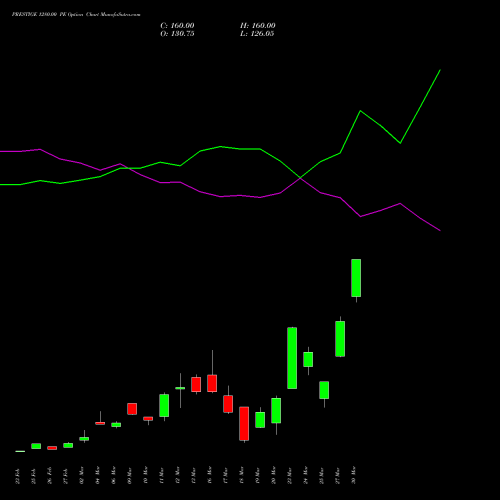PRESTIGE 1280.00 PE (PUT) 30 March 2026 options price chart analysis Prestige Estates Projects Limited 