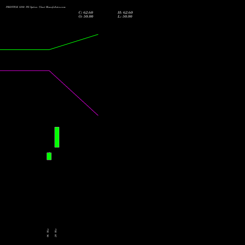 PRESTIGE 1280 PE (PUT) 28 April 2026 options price chart analysis Prestige Estates Projects Limited 