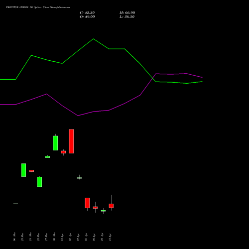 PRESTIGE 1300.00 PE (PUT) 28 April 2026 options price chart analysis Prestige Estates Projects Limited 