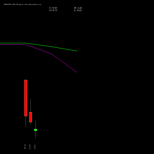 PRESTIGE 1300 PE (PUT) 27 January 2026 options price chart analysis Prestige Estates Projects Limited 