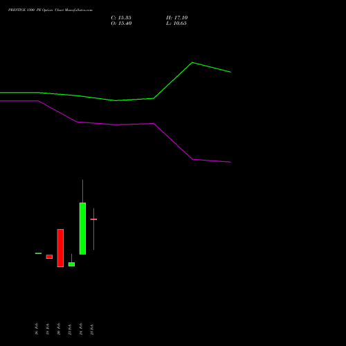 PRESTIGE 1300 PE (PUT) 30 March 2026 options price chart analysis Prestige Estates Projects Limited 