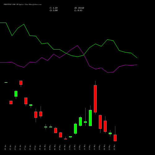 PRESTIGE 1300 PE (PUT) 26 May 2026 options price chart analysis Prestige Estates Projects Limited 