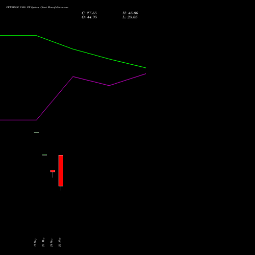PRESTIGE 1300 PE (PUT) 30 June 2026 options price chart analysis Prestige Estates Projects Limited 