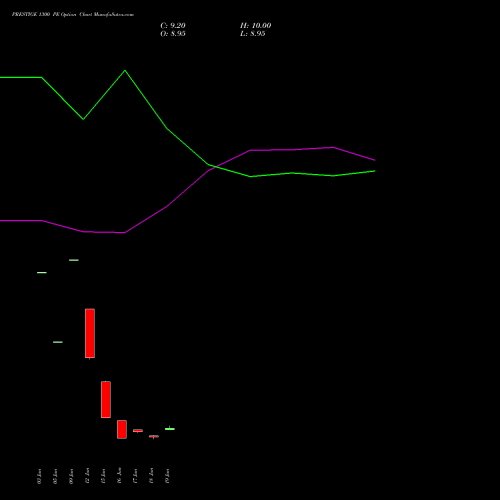 PRESTIGE 1300 PE (PUT) 28 July 2026 options price chart analysis Prestige Estates Projects Limited 