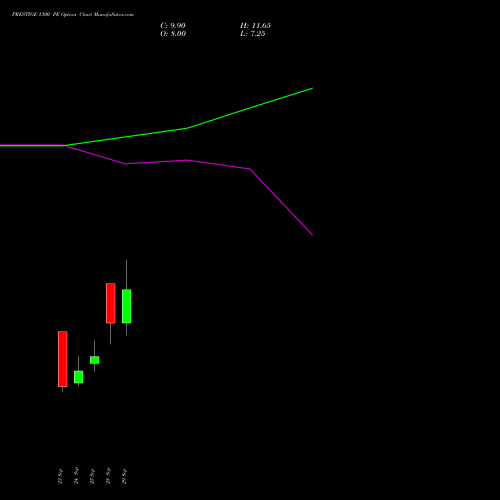 PRESTIGE 1300 PE (PUT) 27 October 2026 options price chart analysis Prestige Estates Projects Limited 