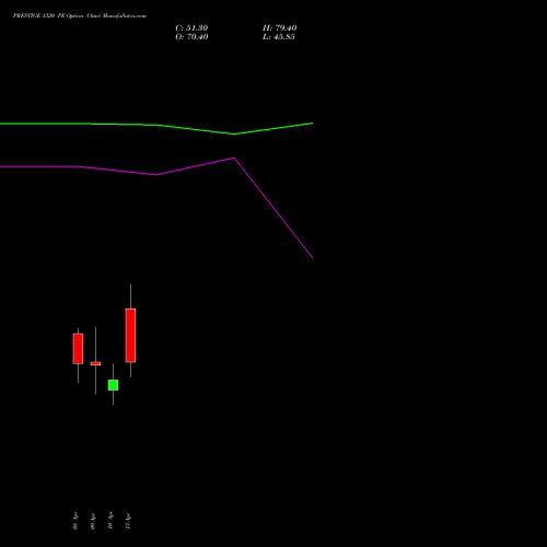 PRESTIGE 1320 PE (PUT) 28 April 2026 options price chart analysis Prestige Estates Projects Limited 
