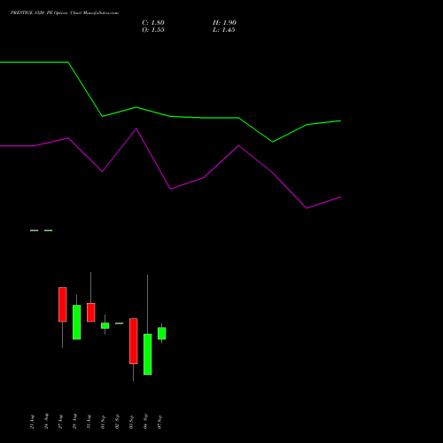 PRESTIGE 1320 PE (PUT) 29 September 2026 options price chart analysis Prestige Estates Projects Limited 