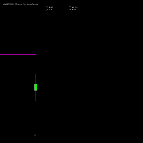 PRESTIGE 1320 PE (PUT) 27 October 2026 options price chart analysis Prestige Estates Projects Limited 