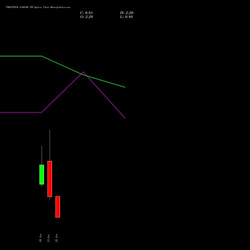 PRESTIGE 1340.00 PE (PUT) 27 January 2026 options price chart analysis Prestige Estates Projects Limited 