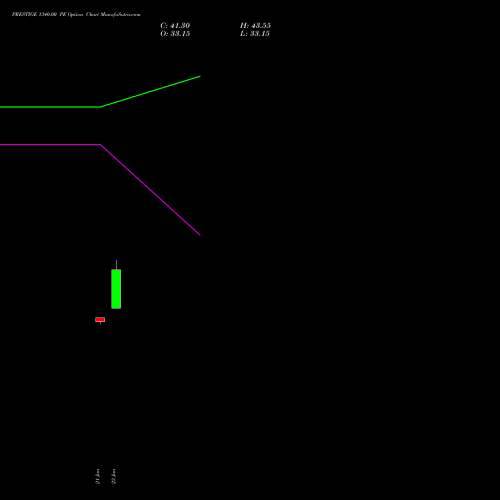 PRESTIGE 1340.00 PE (PUT) 24 February 2026 options price chart analysis Prestige Estates Projects Limited 