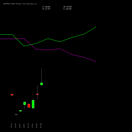 PRESTIGE 1340.00 PE (PUT) 30 March 2026 options price chart analysis Prestige Estates Projects Limited 